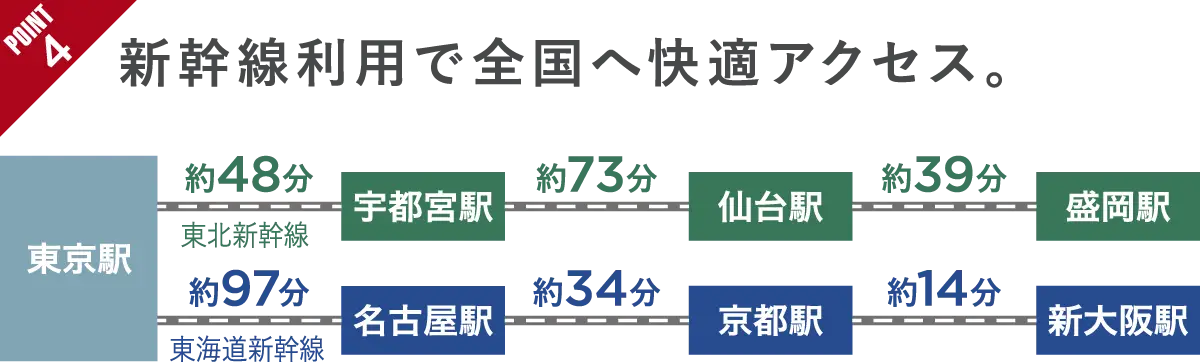 point4 新幹線利用で全国へ快適アクセス。